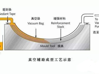 挖一挖汽車輕量化碳纖維復(fù)合材料零部件成型工藝有哪些？